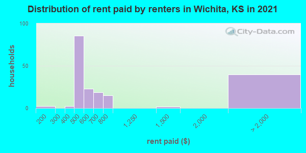 Distribution of rent paid by renters in Wichita, KS in 2022
