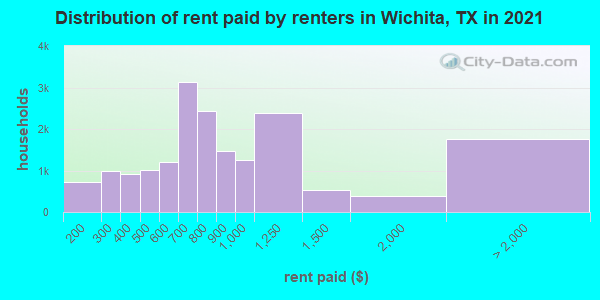 Distribution of rent paid by renters in Wichita, TX in 2022