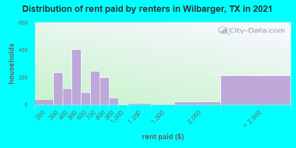 Distribution of rent paid by renters in Wilbarger, TX in 2022