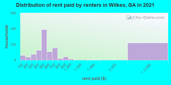 Distribution of rent paid by renters in Wilkes, GA in 2022