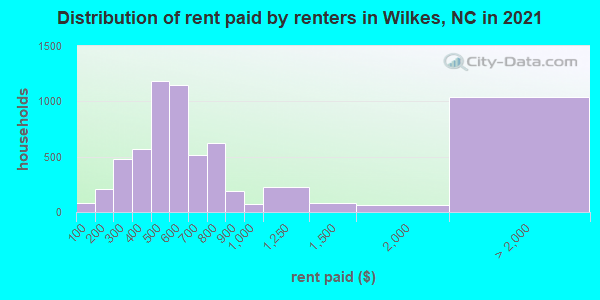 Distribution of rent paid by renters in Wilkes, NC in 2021