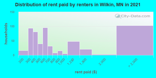 Distribution of rent paid by renters in Wilkin, MN in 2022
