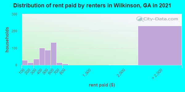 Distribution of rent paid by renters in Wilkinson, GA in 2022