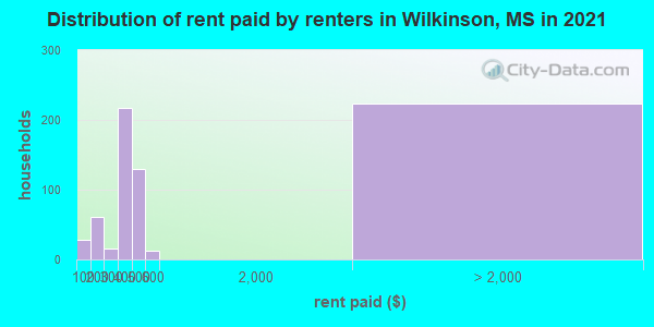 Distribution of rent paid by renters in Wilkinson, MS in 2022