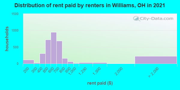 Distribution of rent paid by renters in Williams, OH in 2022