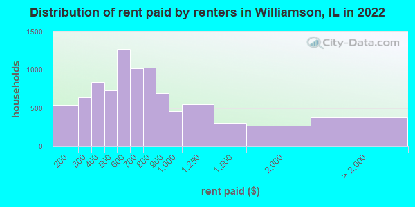 Distribution of rent paid by renters in Williamson, IL in 2022