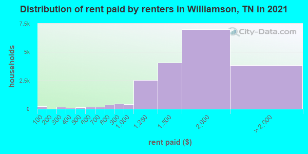 Distribution of rent paid by renters in Williamson, TN in 2022