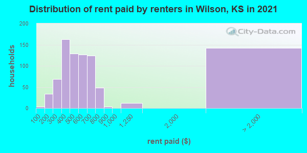 Distribution of rent paid by renters in Wilson, KS in 2022