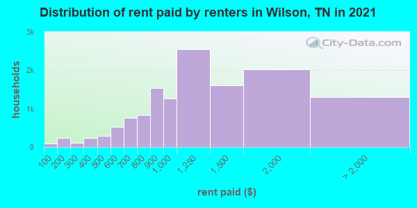 Distribution of rent paid by renters in Wilson, TN in 2021