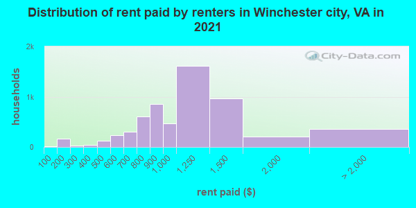 Distribution of rent paid by renters in Winchester city, VA in 2022