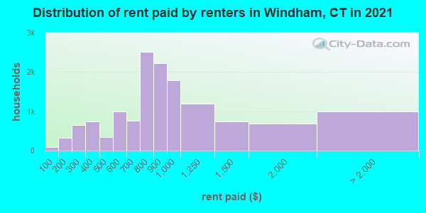 Distribution of rent paid by renters in Windham, CT in 2022