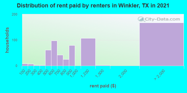 Distribution of rent paid by renters in Winkler, TX in 2022