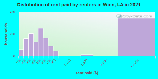 Distribution of rent paid by renters in Winn, LA in 2019