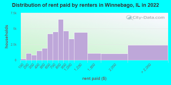 Distribution of rent paid by renters in Winnebago, IL in 2022