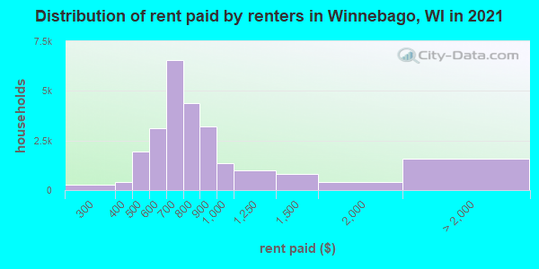 Distribution of rent paid by renters in Winnebago, WI in 2019