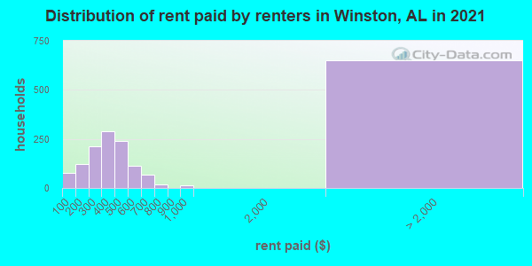 Distribution of rent paid by renters in Winston, AL in 2022