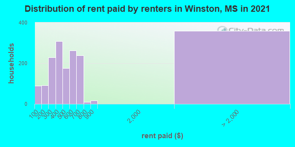 Distribution of rent paid by renters in Winston, MS in 2022