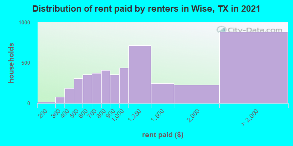 Distribution of rent paid by renters in Wise, TX in 2021