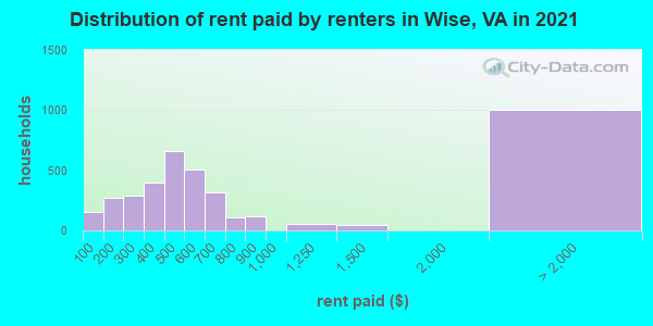 Distribution of rent paid by renters in Wise, VA in 2022