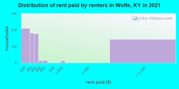 Distribution of rent paid by renters in Wolfe, KY in 2022