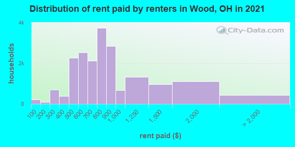 Distribution of rent paid by renters in Wood, OH in 2022
