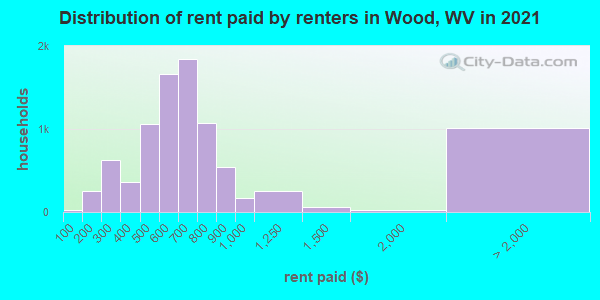 Distribution of rent paid by renters in Wood, WV in 2022