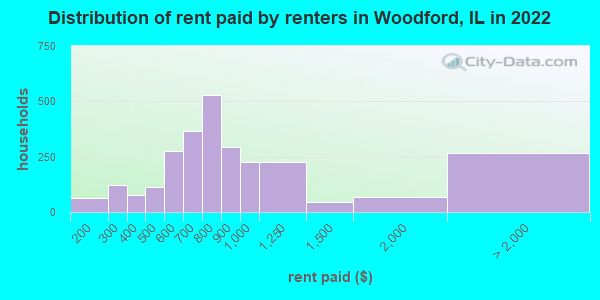 Distribution of rent paid by renters in Woodford, IL in 2022