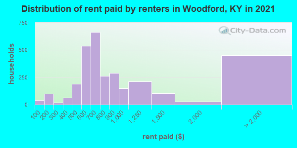Distribution of rent paid by renters in Woodford, KY in 2022