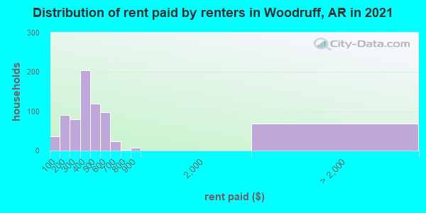 Distribution of rent paid by renters in Woodruff, AR in 2022