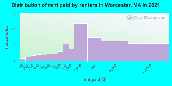 Distribution of rent paid by renters in Worcester, MA in 2022