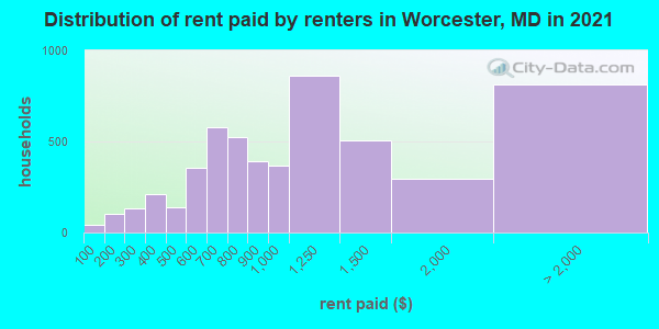 Distribution of rent paid by renters in Worcester, MD in 2022