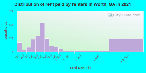 Distribution of rent paid by renters in Worth, GA in 2022