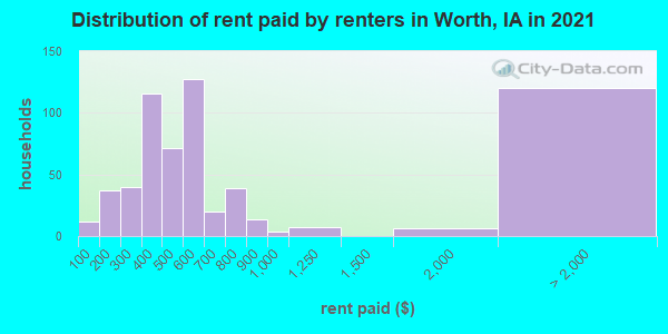 Distribution of rent paid by renters in Worth, IA in 2022