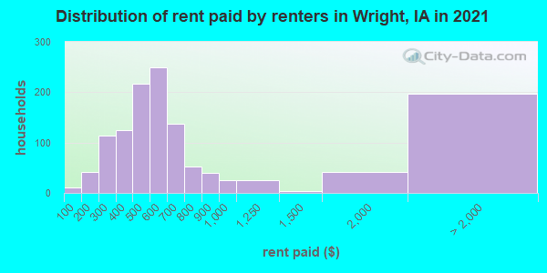 Distribution of rent paid by renters in Wright, IA in 2022