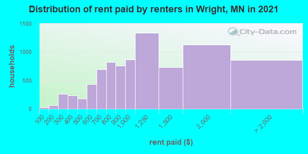 Distribution of rent paid by renters in Wright, MN in 2019