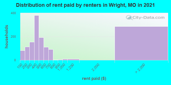 Distribution of rent paid by renters in Wright, MO in 2022