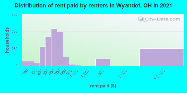 Distribution of rent paid by renters in Wyandot, OH in 2022