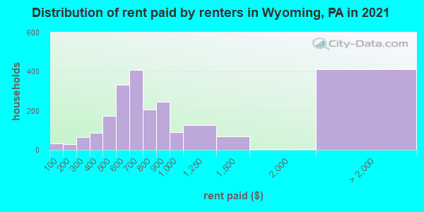 Distribution of rent paid by renters in Wyoming, PA in 2022