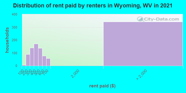 Distribution of rent paid by renters in Wyoming, WV in 2022