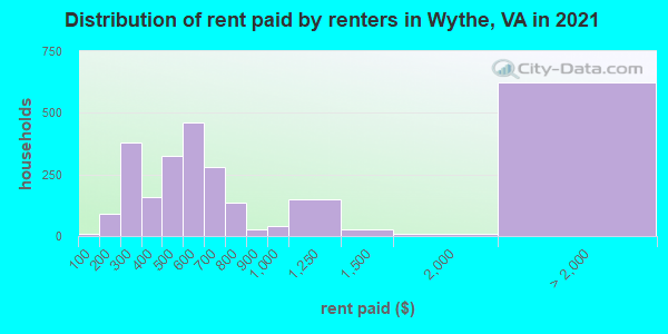 Distribution of rent paid by renters in Wythe, VA in 2022