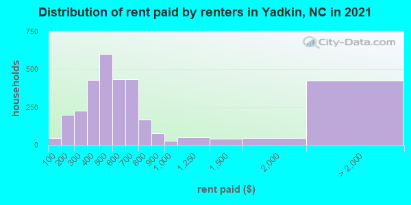 Distribution of rent paid by renters in Yadkin, NC in 2021