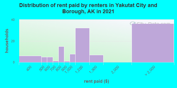 Distribution of rent paid by renters in Yakutat City and Borough, AK in 2022