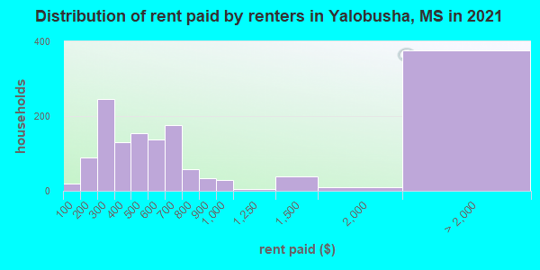 Distribution of rent paid by renters in Yalobusha, MS in 2022