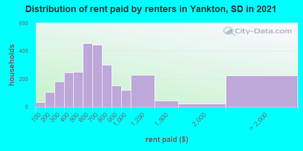 Distribution of rent paid by renters in Yankton, SD in 2019