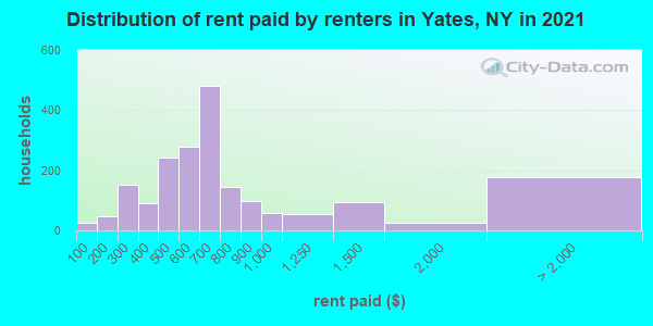 Distribution of rent paid by renters in Yates, NY in 2022