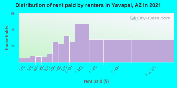 Distribution of rent paid by renters in Yavapai, AZ in 2021