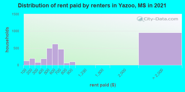 Distribution of rent paid by renters in Yazoo, MS in 2022