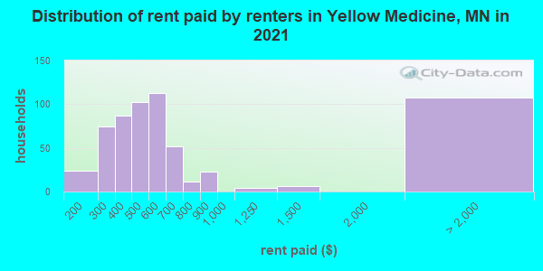 Distribution of rent paid by renters in Yellow Medicine, MN in 2019