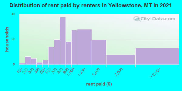 Distribution of rent paid by renters in Yellowstone, MT in 2021