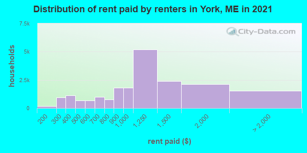 Distribution of rent paid by renters in York, ME in 2019